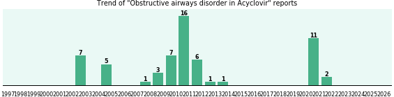 Could Acyclovir cause Obstructive airways disorder? Could Acyclovir cause Obstructive airways disorder?